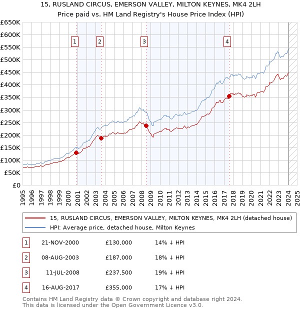 15, RUSLAND CIRCUS, EMERSON VALLEY, MILTON KEYNES, MK4 2LH: Price paid vs HM Land Registry's House Price Index