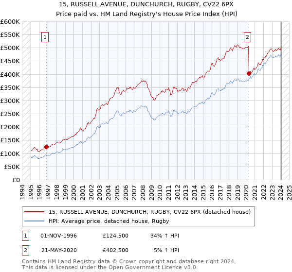 15, RUSSELL AVENUE, DUNCHURCH, RUGBY, CV22 6PX: Price paid vs HM Land Registry's House Price Index