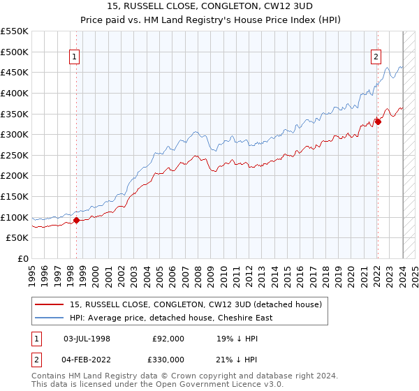 15, RUSSELL CLOSE, CONGLETON, CW12 3UD: Price paid vs HM Land Registry's House Price Index