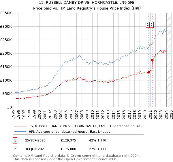 15, RUSSELL DANBY DRIVE, HORNCASTLE, LN9 5FE: Price paid vs HM Land Registry's House Price Index