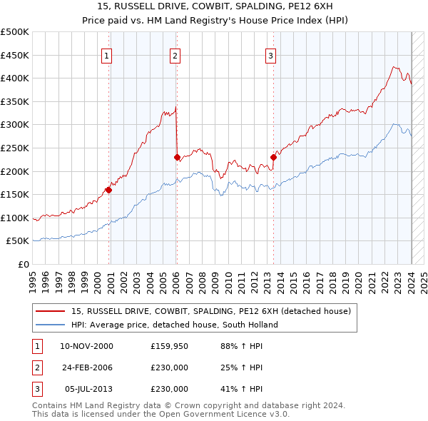 15, RUSSELL DRIVE, COWBIT, SPALDING, PE12 6XH: Price paid vs HM Land Registry's House Price Index
