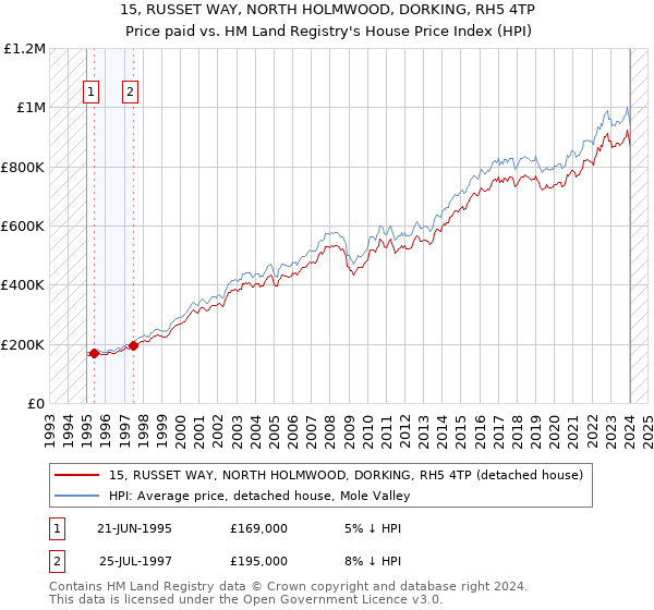 15, RUSSET WAY, NORTH HOLMWOOD, DORKING, RH5 4TP: Price paid vs HM Land Registry's House Price Index