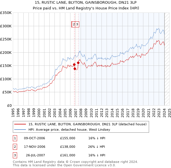 15, RUSTIC LANE, BLYTON, GAINSBOROUGH, DN21 3LP: Price paid vs HM Land Registry's House Price Index