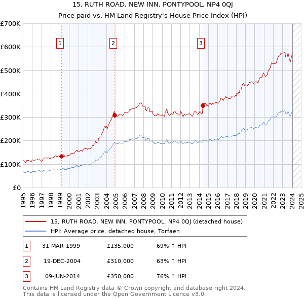 15, RUTH ROAD, NEW INN, PONTYPOOL, NP4 0QJ: Price paid vs HM Land Registry's House Price Index