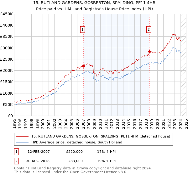 15, RUTLAND GARDENS, GOSBERTON, SPALDING, PE11 4HR: Price paid vs HM Land Registry's House Price Index