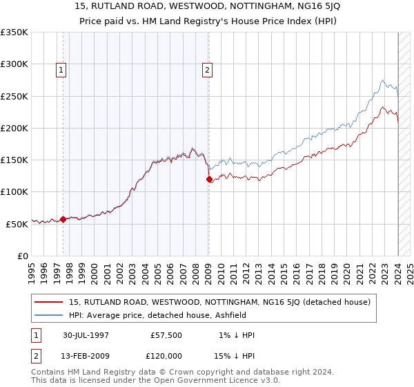 15, RUTLAND ROAD, WESTWOOD, NOTTINGHAM, NG16 5JQ: Price paid vs HM Land Registry's House Price Index