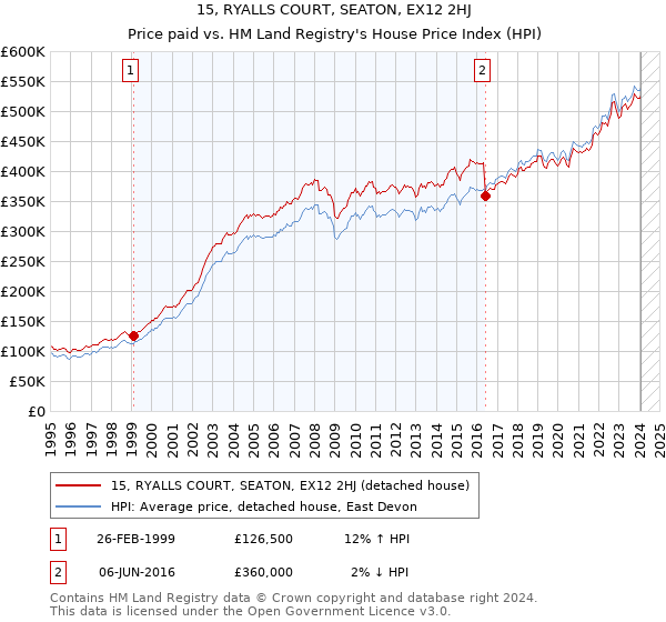 15, RYALLS COURT, SEATON, EX12 2HJ: Price paid vs HM Land Registry's House Price Index
