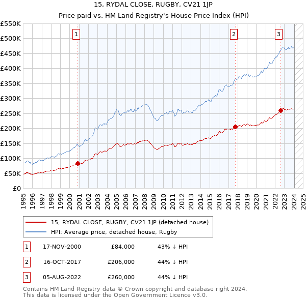 15, RYDAL CLOSE, RUGBY, CV21 1JP: Price paid vs HM Land Registry's House Price Index