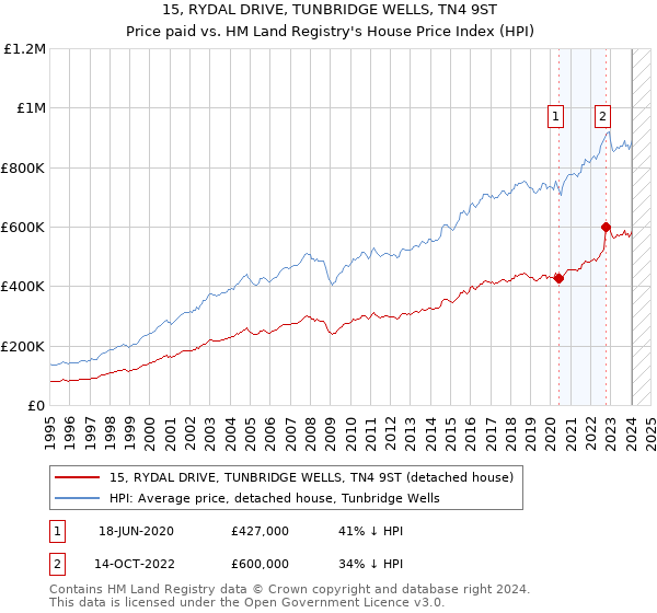 15, RYDAL DRIVE, TUNBRIDGE WELLS, TN4 9ST: Price paid vs HM Land Registry's House Price Index
