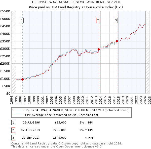 15, RYDAL WAY, ALSAGER, STOKE-ON-TRENT, ST7 2EH: Price paid vs HM Land Registry's House Price Index