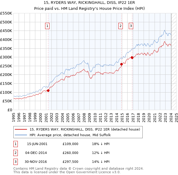 15, RYDERS WAY, RICKINGHALL, DISS, IP22 1ER: Price paid vs HM Land Registry's House Price Index