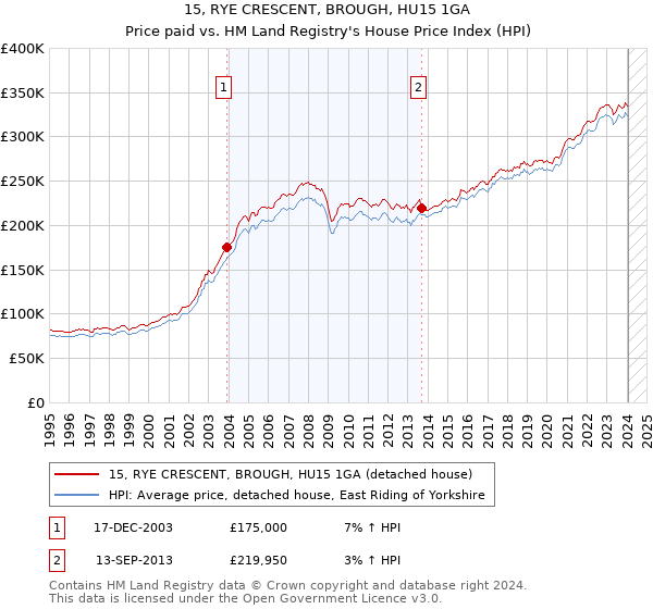 15, RYE CRESCENT, BROUGH, HU15 1GA: Price paid vs HM Land Registry's House Price Index