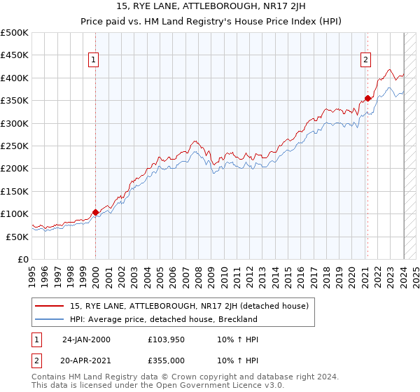 15, RYE LANE, ATTLEBOROUGH, NR17 2JH: Price paid vs HM Land Registry's House Price Index