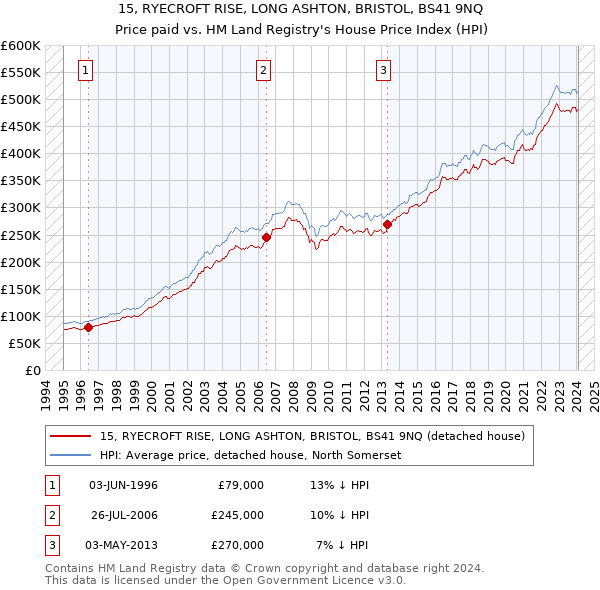 15, RYECROFT RISE, LONG ASHTON, BRISTOL, BS41 9NQ: Price paid vs HM Land Registry's House Price Index