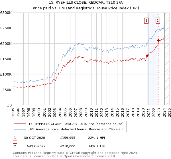 15, RYEHILLS CLOSE, REDCAR, TS10 2FA: Price paid vs HM Land Registry's House Price Index