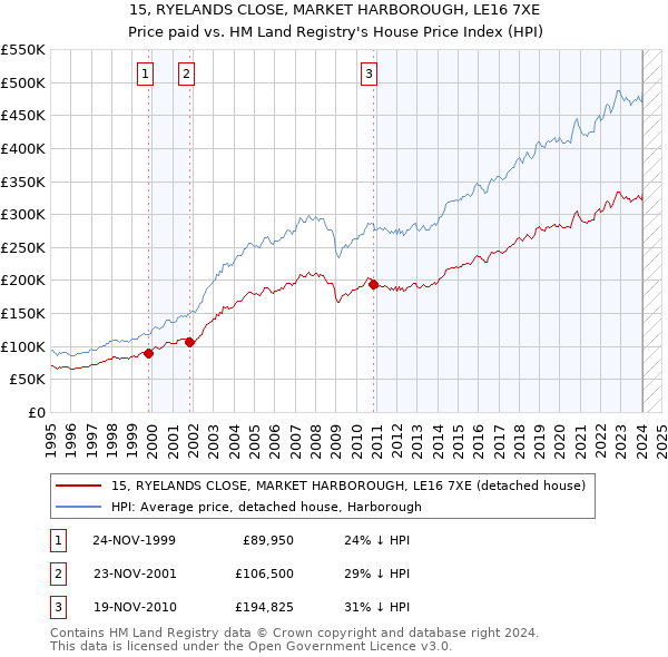 15, RYELANDS CLOSE, MARKET HARBOROUGH, LE16 7XE: Price paid vs HM Land Registry's House Price Index