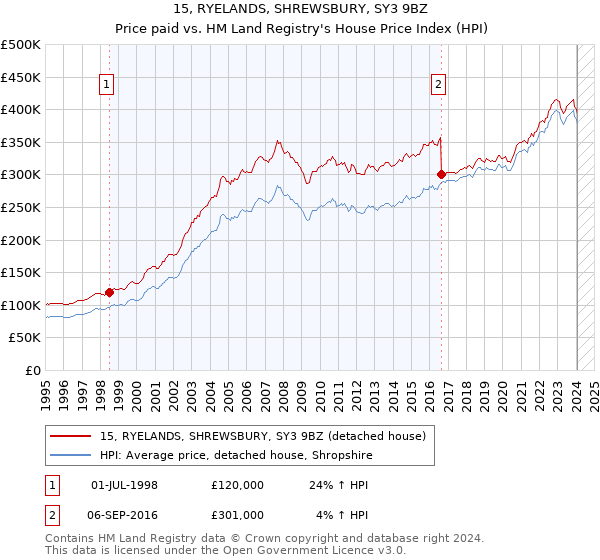 15, RYELANDS, SHREWSBURY, SY3 9BZ: Price paid vs HM Land Registry's House Price Index