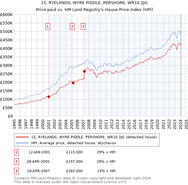 15, RYELANDS, WYRE PIDDLE, PERSHORE, WR10 2JG: Price paid vs HM Land Registry's House Price Index