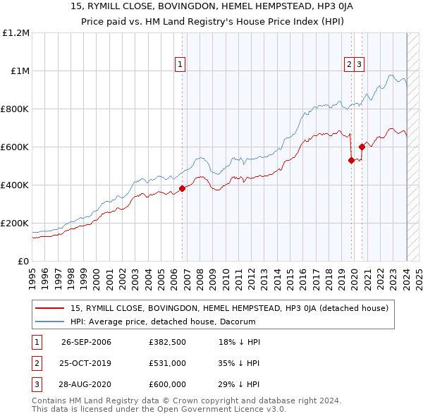 15, RYMILL CLOSE, BOVINGDON, HEMEL HEMPSTEAD, HP3 0JA: Price paid vs HM Land Registry's House Price Index