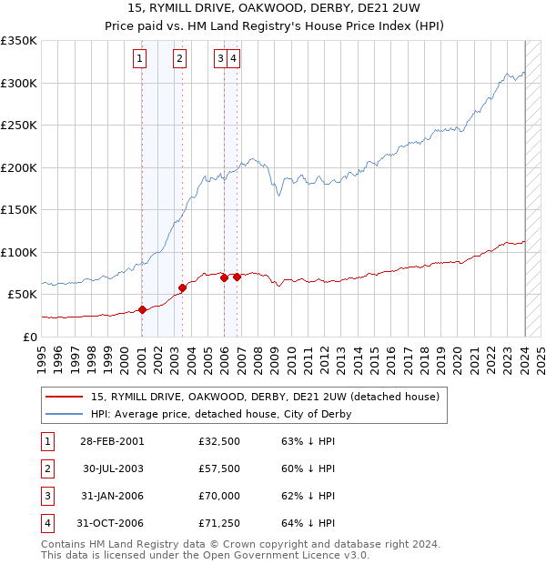 15, RYMILL DRIVE, OAKWOOD, DERBY, DE21 2UW: Price paid vs HM Land Registry's House Price Index
