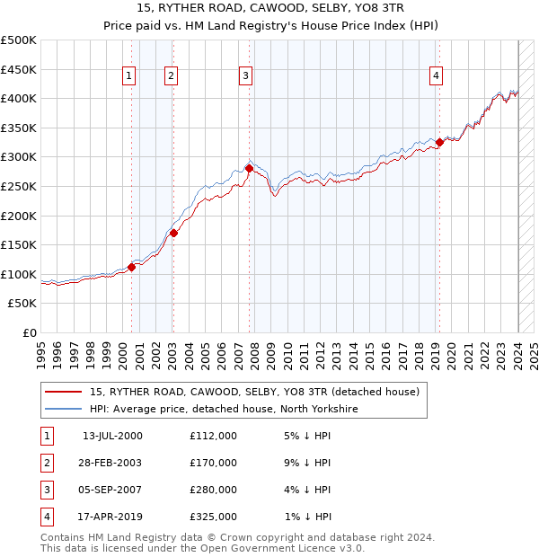 15, RYTHER ROAD, CAWOOD, SELBY, YO8 3TR: Price paid vs HM Land Registry's House Price Index