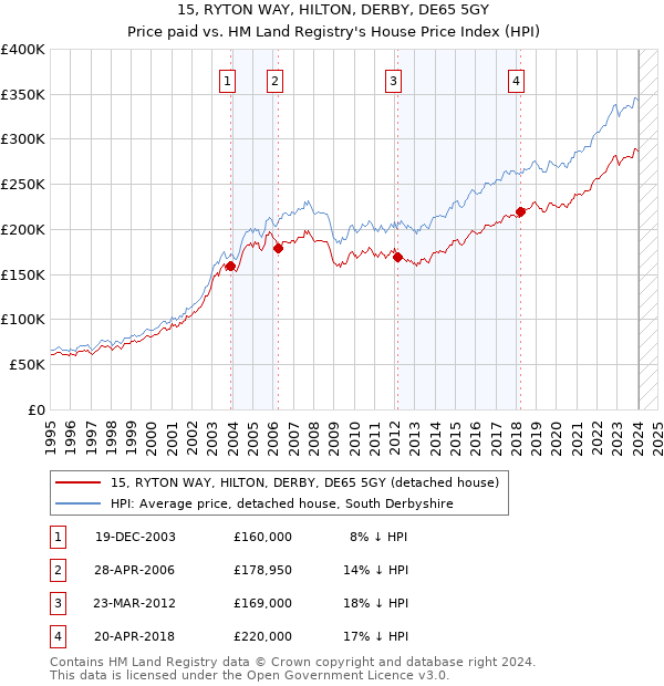 15, RYTON WAY, HILTON, DERBY, DE65 5GY: Price paid vs HM Land Registry's House Price Index