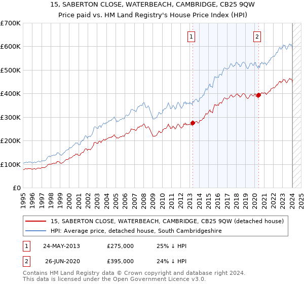 15, SABERTON CLOSE, WATERBEACH, CAMBRIDGE, CB25 9QW: Price paid vs HM Land Registry's House Price Index