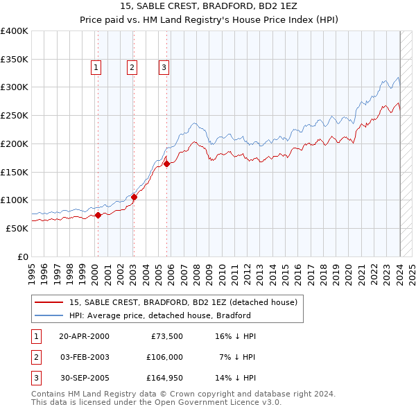 15, SABLE CREST, BRADFORD, BD2 1EZ: Price paid vs HM Land Registry's House Price Index