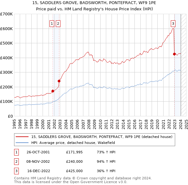 15, SADDLERS GROVE, BADSWORTH, PONTEFRACT, WF9 1PE: Price paid vs HM Land Registry's House Price Index