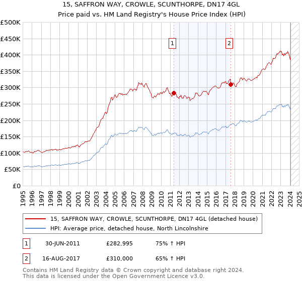 15, SAFFRON WAY, CROWLE, SCUNTHORPE, DN17 4GL: Price paid vs HM Land Registry's House Price Index