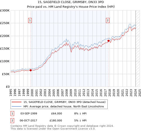15, SAGEFIELD CLOSE, GRIMSBY, DN33 3PD: Price paid vs HM Land Registry's House Price Index