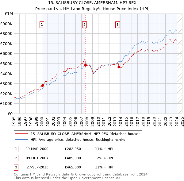 15, SALISBURY CLOSE, AMERSHAM, HP7 9EX: Price paid vs HM Land Registry's House Price Index