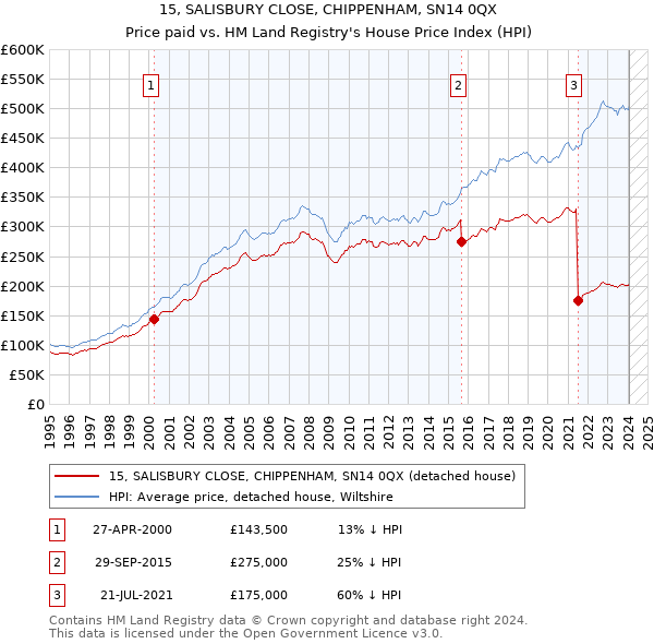 15, SALISBURY CLOSE, CHIPPENHAM, SN14 0QX: Price paid vs HM Land Registry's House Price Index