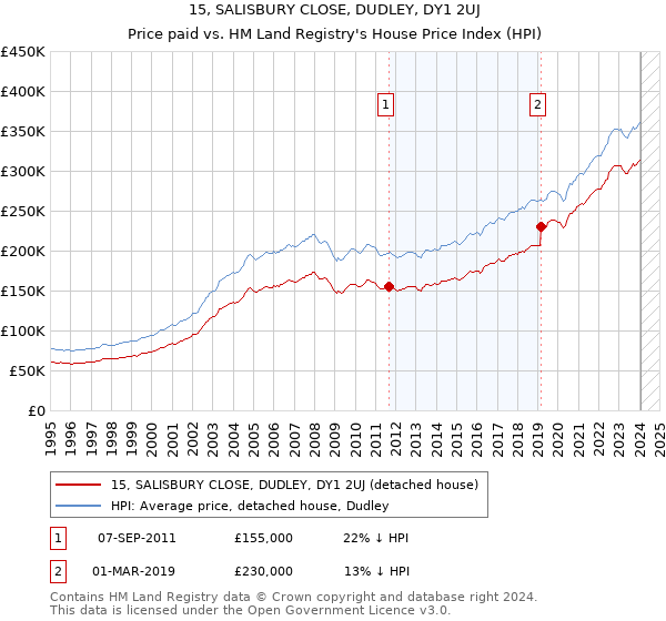 15, SALISBURY CLOSE, DUDLEY, DY1 2UJ: Price paid vs HM Land Registry's House Price Index