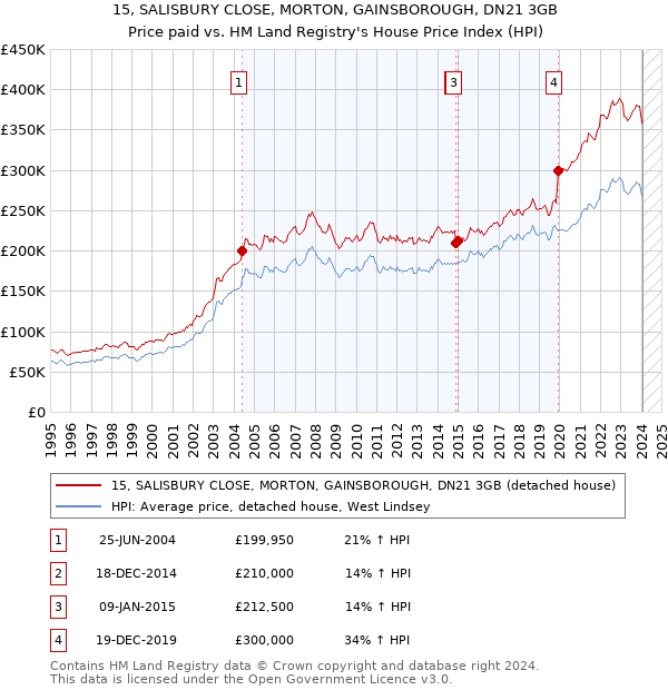 15, SALISBURY CLOSE, MORTON, GAINSBOROUGH, DN21 3GB: Price paid vs HM Land Registry's House Price Index