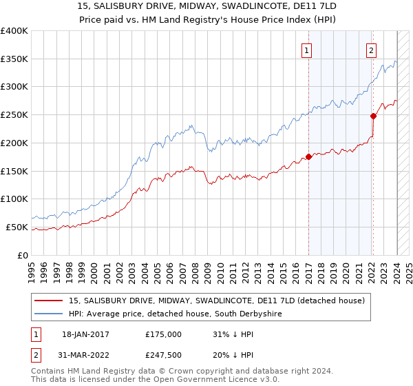 15, SALISBURY DRIVE, MIDWAY, SWADLINCOTE, DE11 7LD: Price paid vs HM Land Registry's House Price Index