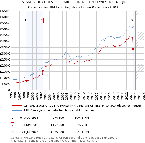 15, SALISBURY GROVE, GIFFARD PARK, MILTON KEYNES, MK14 5QA: Price paid vs HM Land Registry's House Price Index