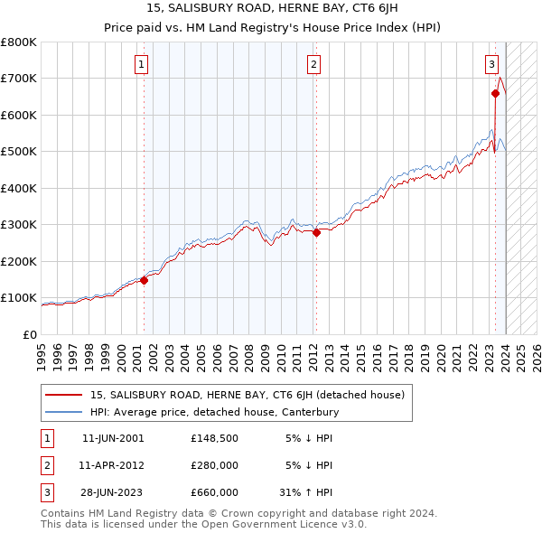 15, SALISBURY ROAD, HERNE BAY, CT6 6JH: Price paid vs HM Land Registry's House Price Index