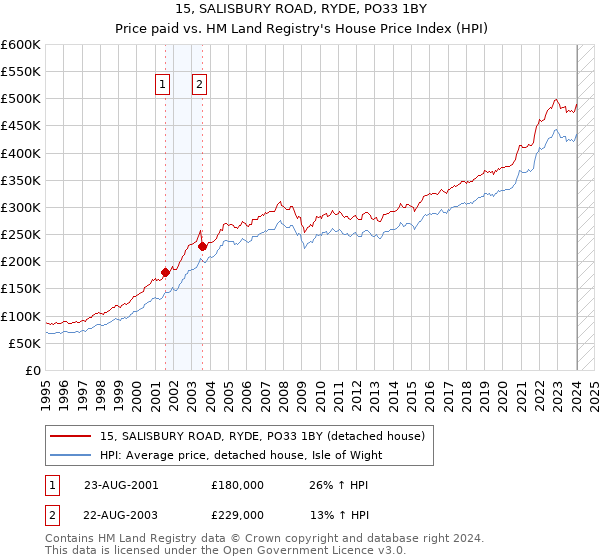 15, SALISBURY ROAD, RYDE, PO33 1BY: Price paid vs HM Land Registry's House Price Index