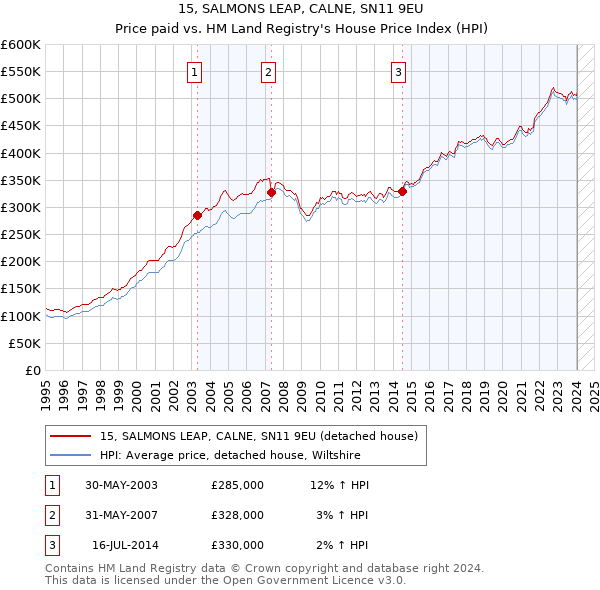 15, SALMONS LEAP, CALNE, SN11 9EU: Price paid vs HM Land Registry's House Price Index