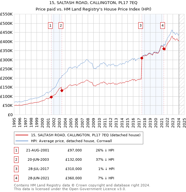 15, SALTASH ROAD, CALLINGTON, PL17 7EQ: Price paid vs HM Land Registry's House Price Index