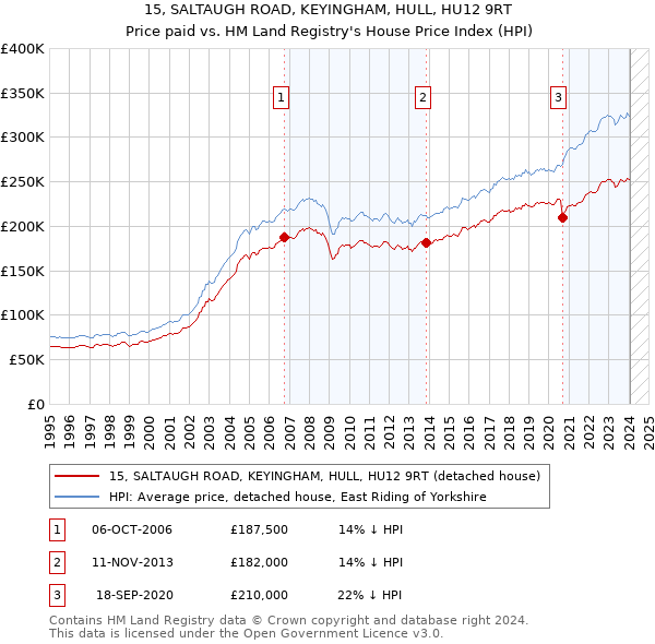 15, SALTAUGH ROAD, KEYINGHAM, HULL, HU12 9RT: Price paid vs HM Land Registry's House Price Index