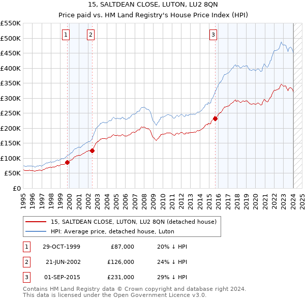 15, SALTDEAN CLOSE, LUTON, LU2 8QN: Price paid vs HM Land Registry's House Price Index