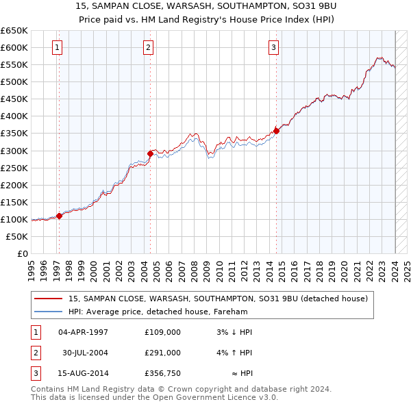 15, SAMPAN CLOSE, WARSASH, SOUTHAMPTON, SO31 9BU: Price paid vs HM Land Registry's House Price Index