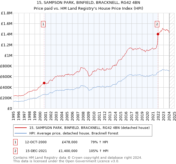 15, SAMPSON PARK, BINFIELD, BRACKNELL, RG42 4BN: Price paid vs HM Land Registry's House Price Index