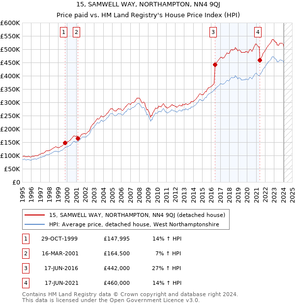 15, SAMWELL WAY, NORTHAMPTON, NN4 9QJ: Price paid vs HM Land Registry's House Price Index