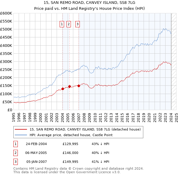 15, SAN REMO ROAD, CANVEY ISLAND, SS8 7LG: Price paid vs HM Land Registry's House Price Index
