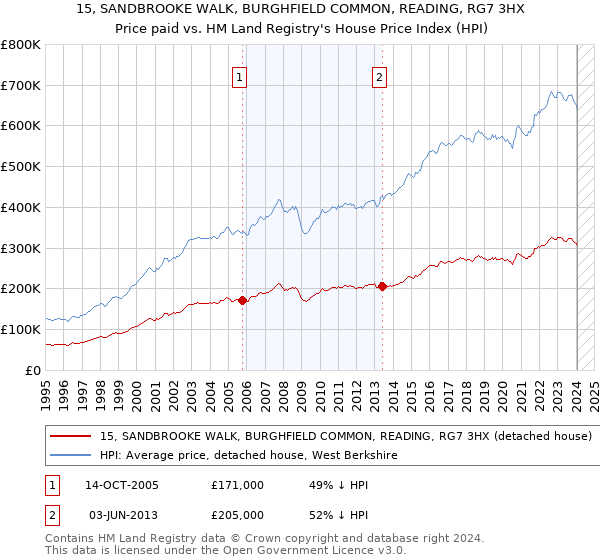 15, SANDBROOKE WALK, BURGHFIELD COMMON, READING, RG7 3HX: Price paid vs HM Land Registry's House Price Index