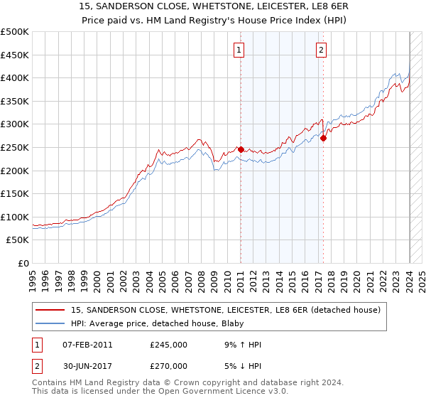 15, SANDERSON CLOSE, WHETSTONE, LEICESTER, LE8 6ER: Price paid vs HM Land Registry's House Price Index