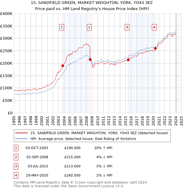 15, SANDFIELD GREEN, MARKET WEIGHTON, YORK, YO43 3EZ: Price paid vs HM Land Registry's House Price Index